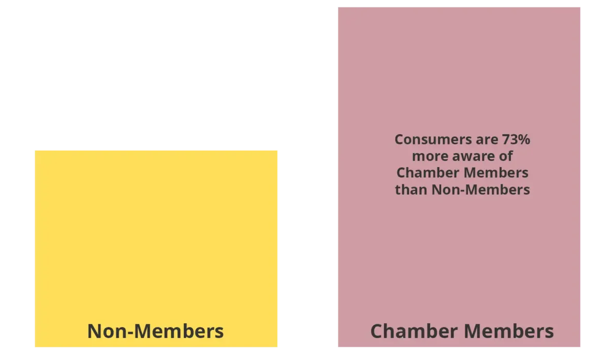 Bar graph depicting that consumers are 73% more aware of businesses that are chamber members versus non-members.