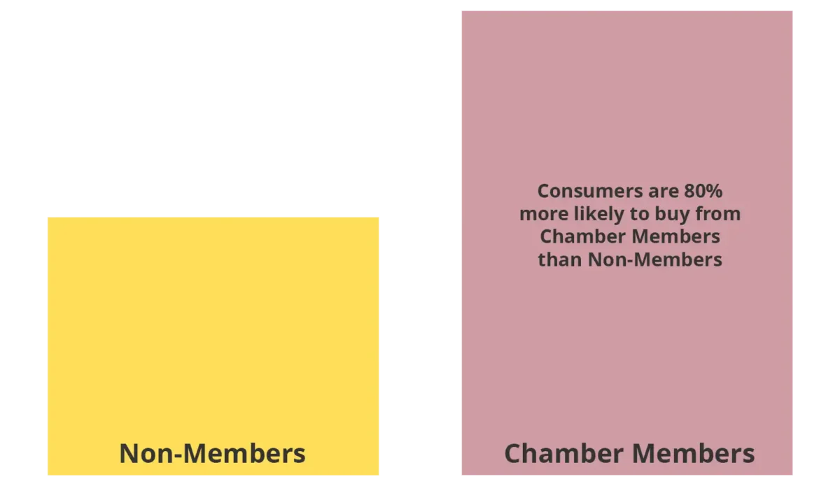 Bar graph depicting that consumers are 80% more likely to buy from chamber members than non-members