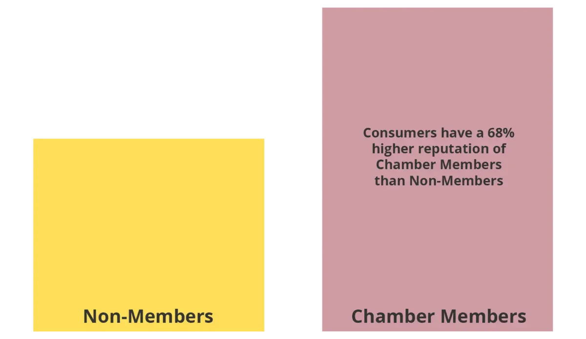 Bar graph depicting that consumers place 68% higher reputation on chamber members versus on non-members