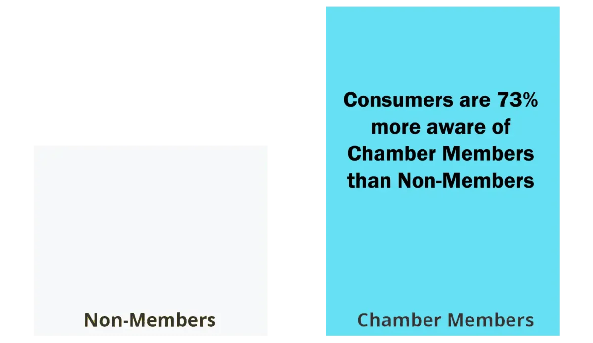 bar graph depicting how consumers are 73% more aware of chamber members than non-members