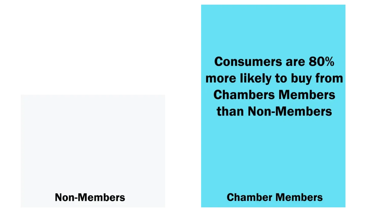 bar graph showing that consumers are 80% more likely to buy from chambers members than non-members