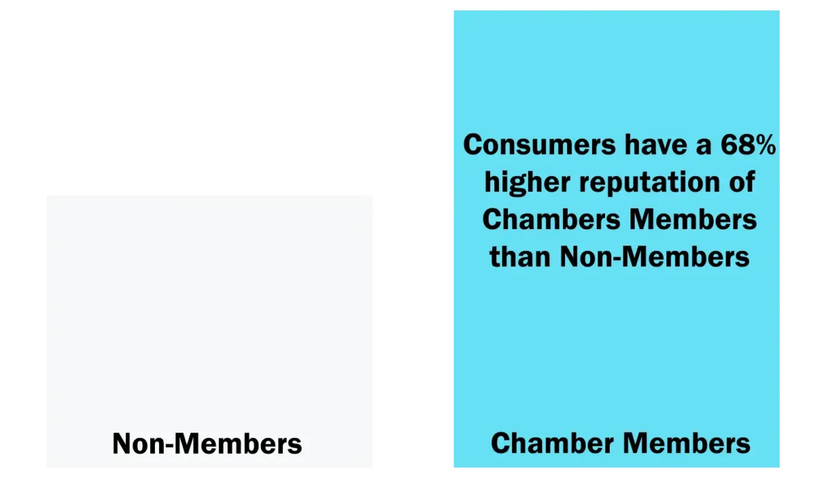 bar graph showing that consumers have a 68% higher reputation of chamber members than non-members